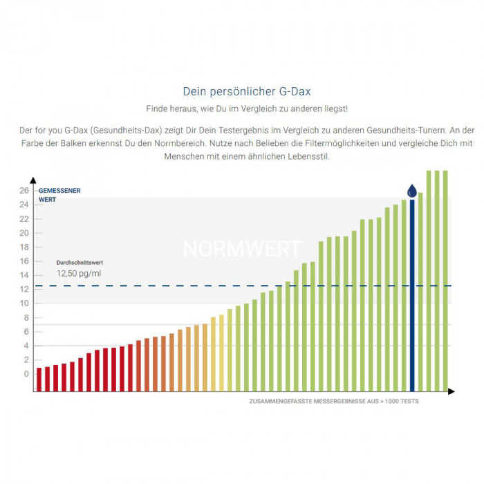 g-dax_testergebnis-im-vergleich-for-you-darm-schlank-index