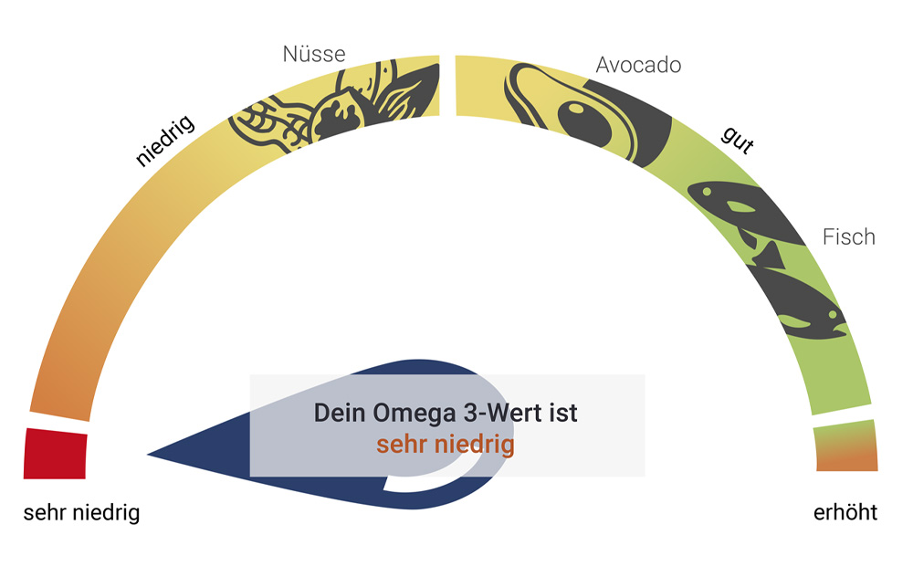 omega-3-mangel