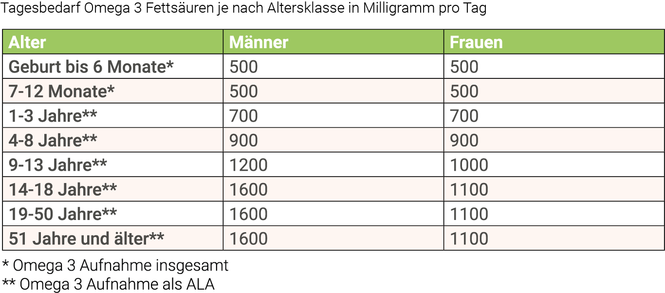 infografik-omega-3-tagesbedarf-tabelle