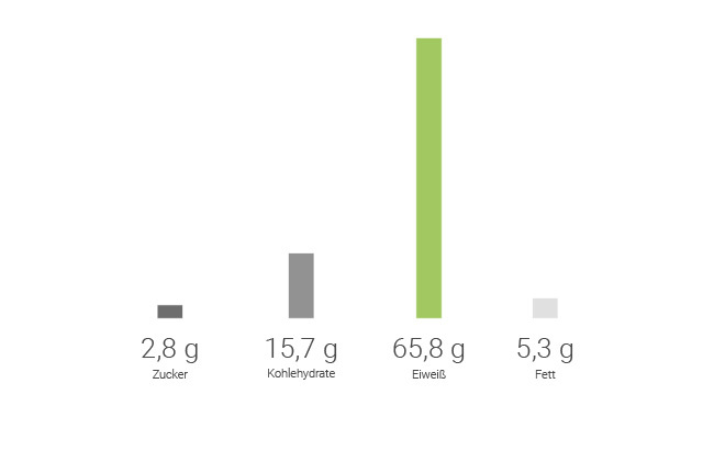 Nährstoffangaben Protein Pancakes mit 64g Eiweiß und 4,7g Fett pro Portion naehrstoffangaben-protein-pancakes-mit-64g-eiweiß-und-4,7g-fett-pro-portion-for-you-eiweiß-pancakes