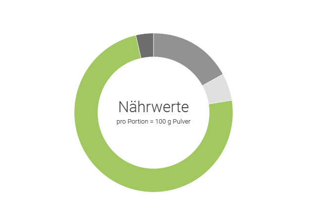 Nährstoffangaben Protein Pancakes mit 64g Eiweiß pro Portion. naehrstoffangaben-protein-pancakes-mit-64g-eiweiß-pro-portion-for-you-eiweiß-pancakes