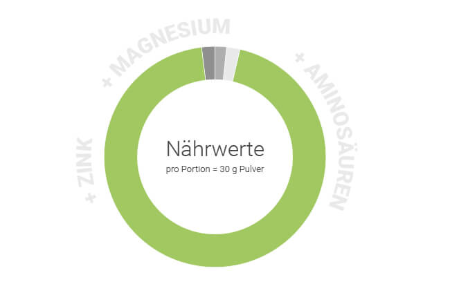 Nährstoffangaben Whey Protein Isolate mit 25g Eiweiß pro Portion whey-isolate-recovery-840-gramm-beutel-von-for-you-geschmack-joghurt-himbeer-mit-glutamin-rhodiola-extrakt-magnesium-vitamin-b-6-vitamin-d-3