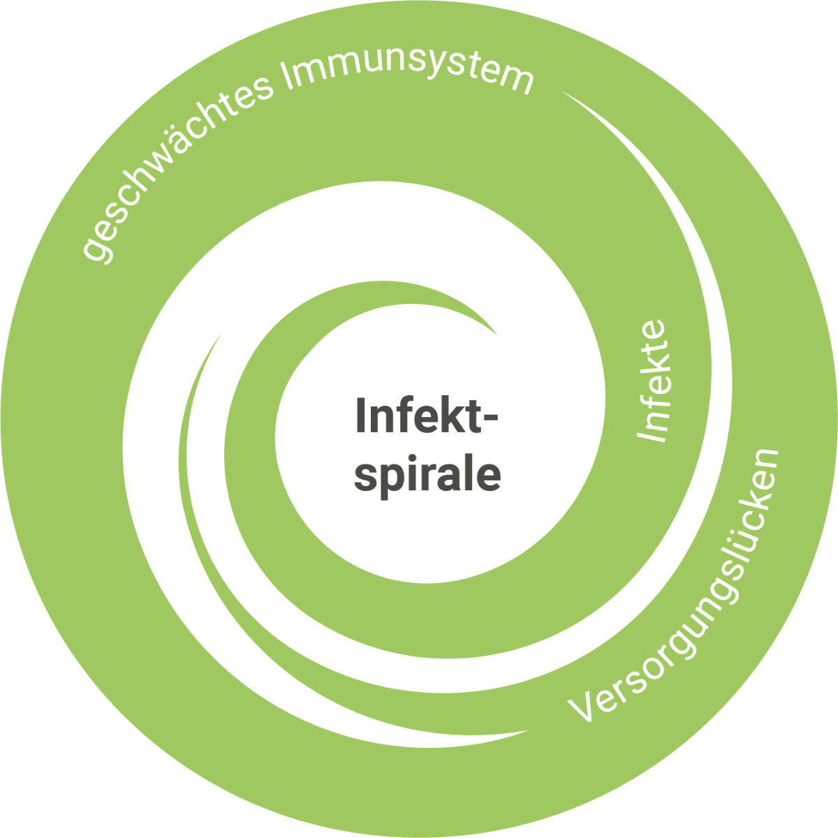 infektspirale-schwaches-immunsystem-ueberblick