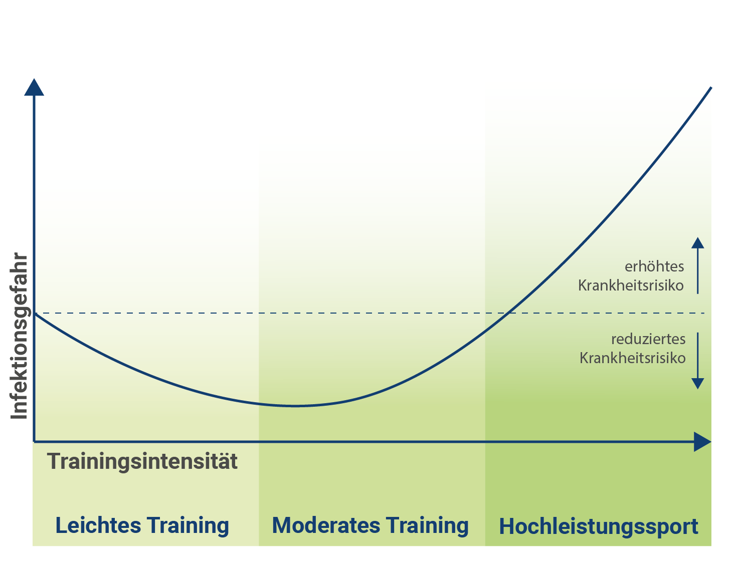 schwaches-immunsystem-aufbauen-moderates-training-verlauf