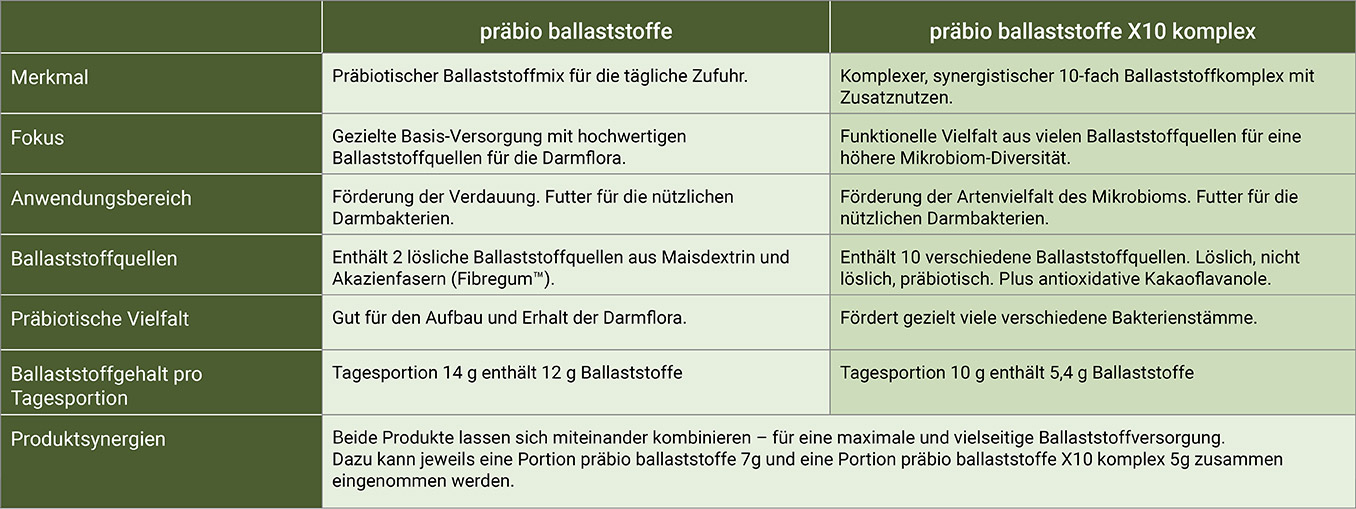 Ballaststoff Komplex Vorteile als Infografik