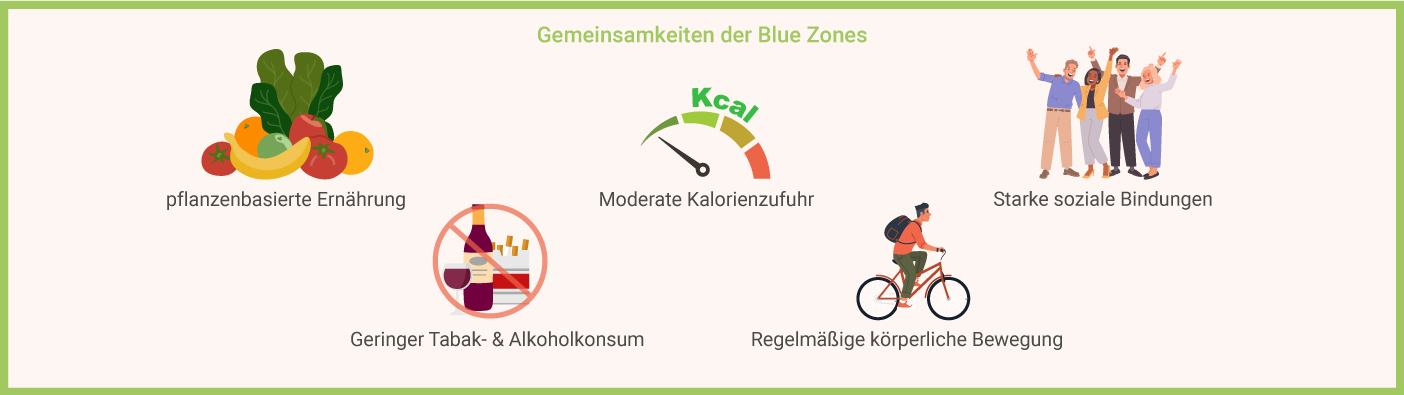 Gemeinsamkeiten der Blue Zones Gemeinsamkeiten Blue Zones