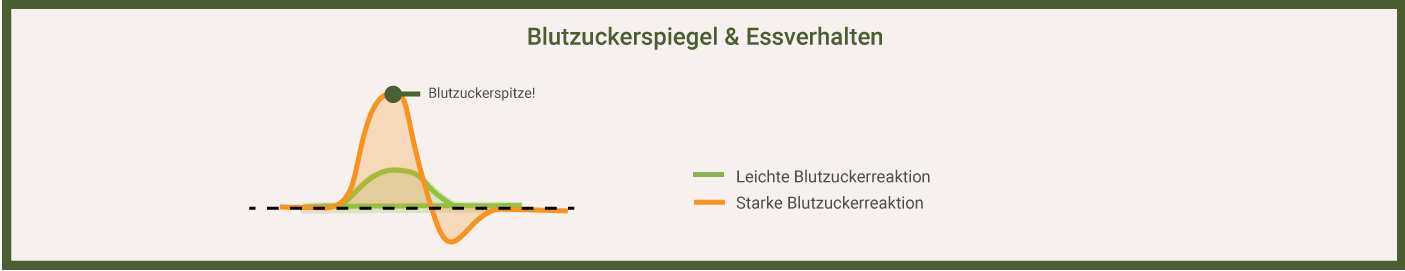 Blutzuckerspiegel und Essverhalten Blutzuckerspiegel und Essverhalten