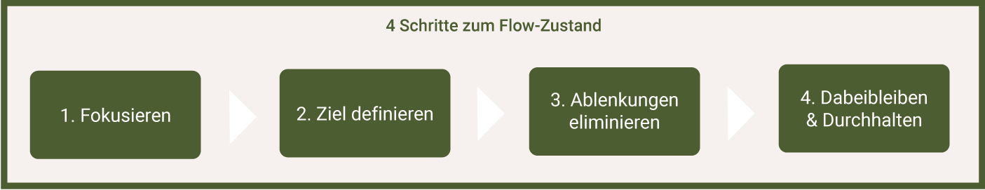 Vier Schritte zum Flow-Zustand Schritte zum Flow-Zustand