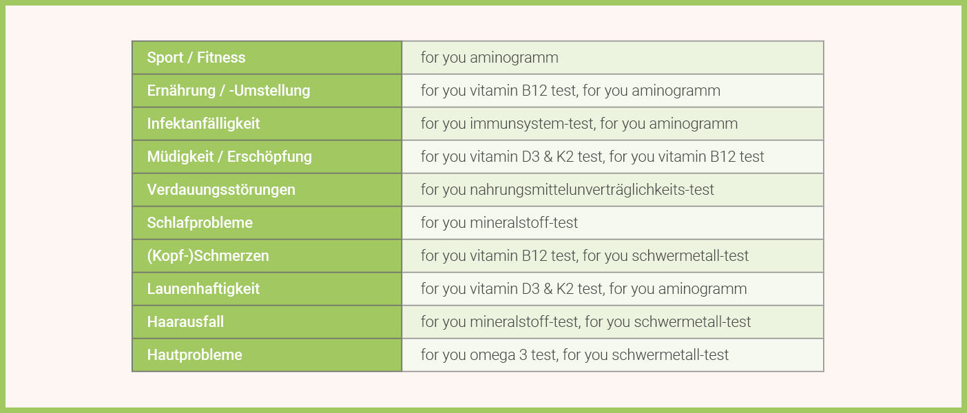 for you Bluttests - Das ist der Richtige für Dich for you Bluttests - Beweggründe