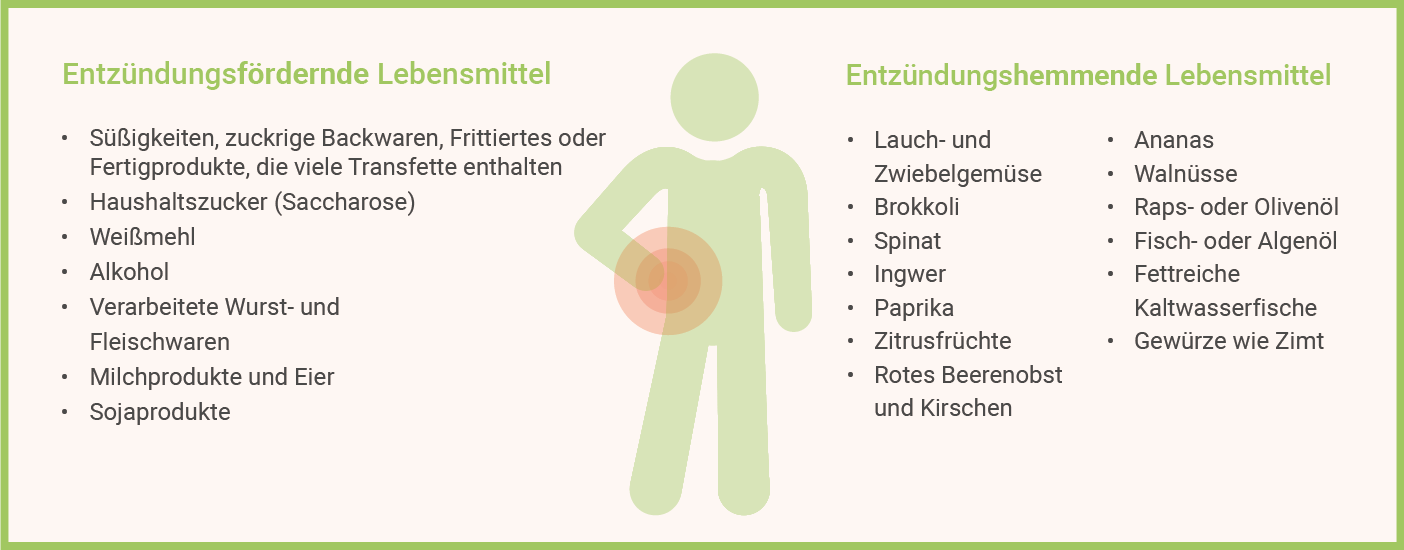 Entzündungshemmende vs. Entzündungsfördernde Lebensmittel Infografik: Lebensmittel - Entzündungsfördernd vs. Entzündungshemmend