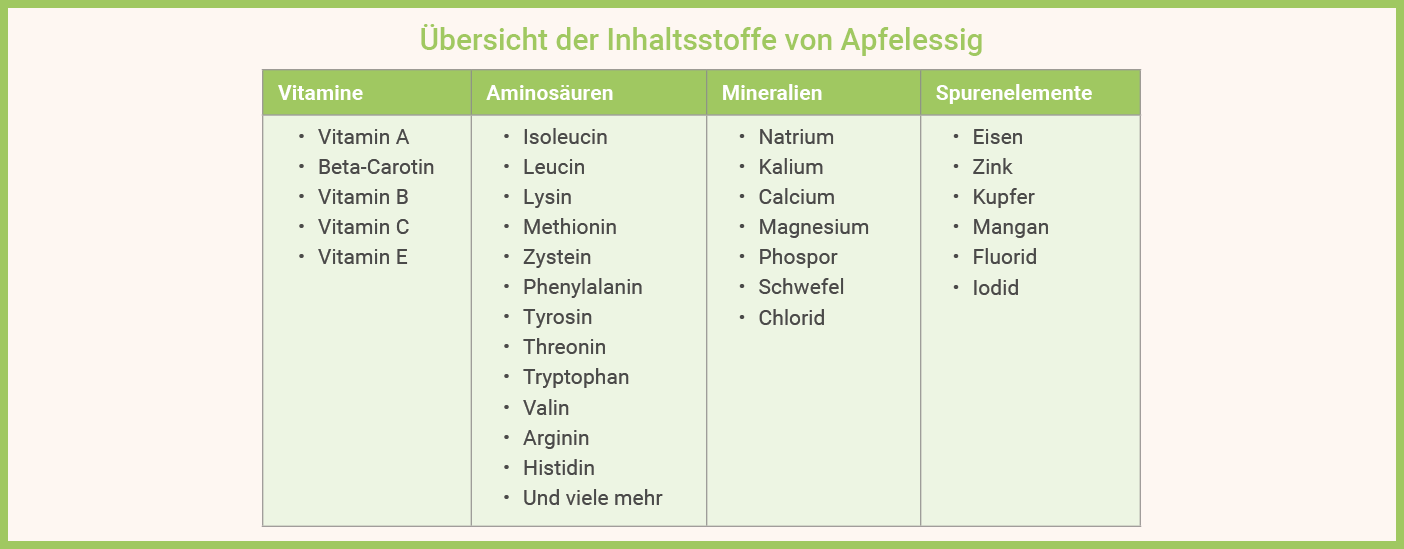 Apfelessig Inhaltsstoffe Infografik: Apfelessig Wirkung, Apfelessig Inhaltsstoffe