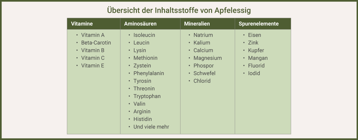 Apfelessig Inhaltsstoffe Infografik: Apfelessig Wirkung, Apfelessig Inhaltsstoffe