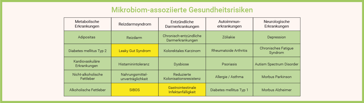 Infografik: Mikrobiom-assoziierte Gesundheitsrisiken