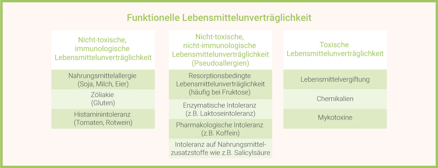 Infografik: Lebensmittelunverträglichkeit Symptome