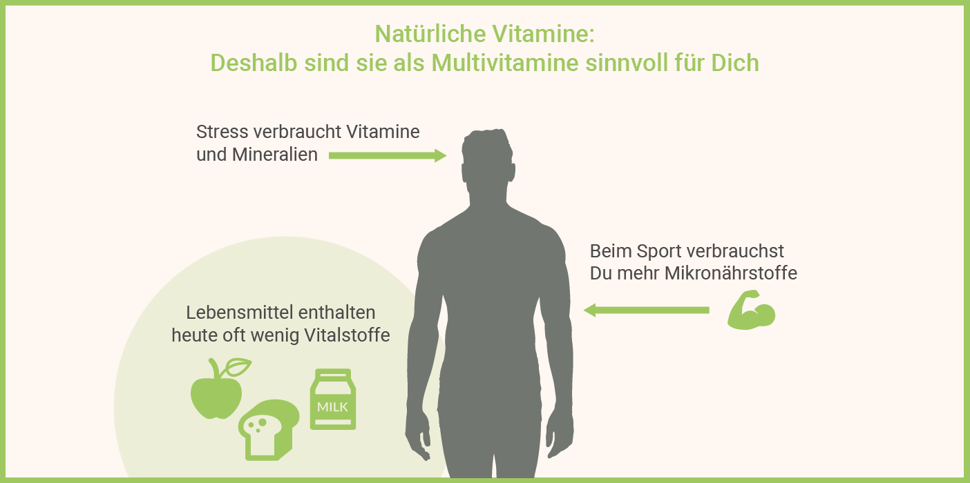 Infografik: Natürliche Vitamine