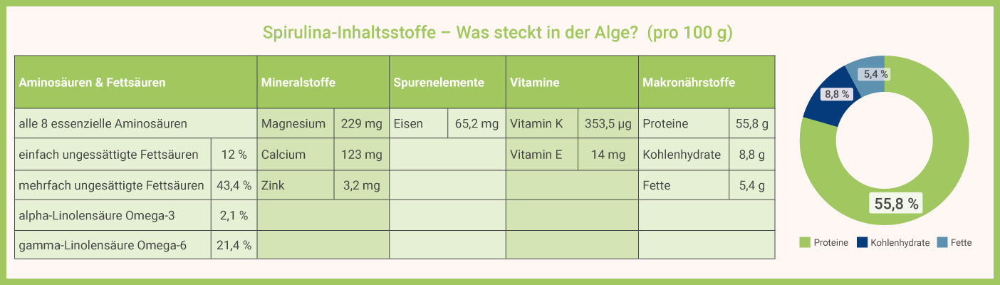 Infografik: Spirulina Inhaltsstoffe