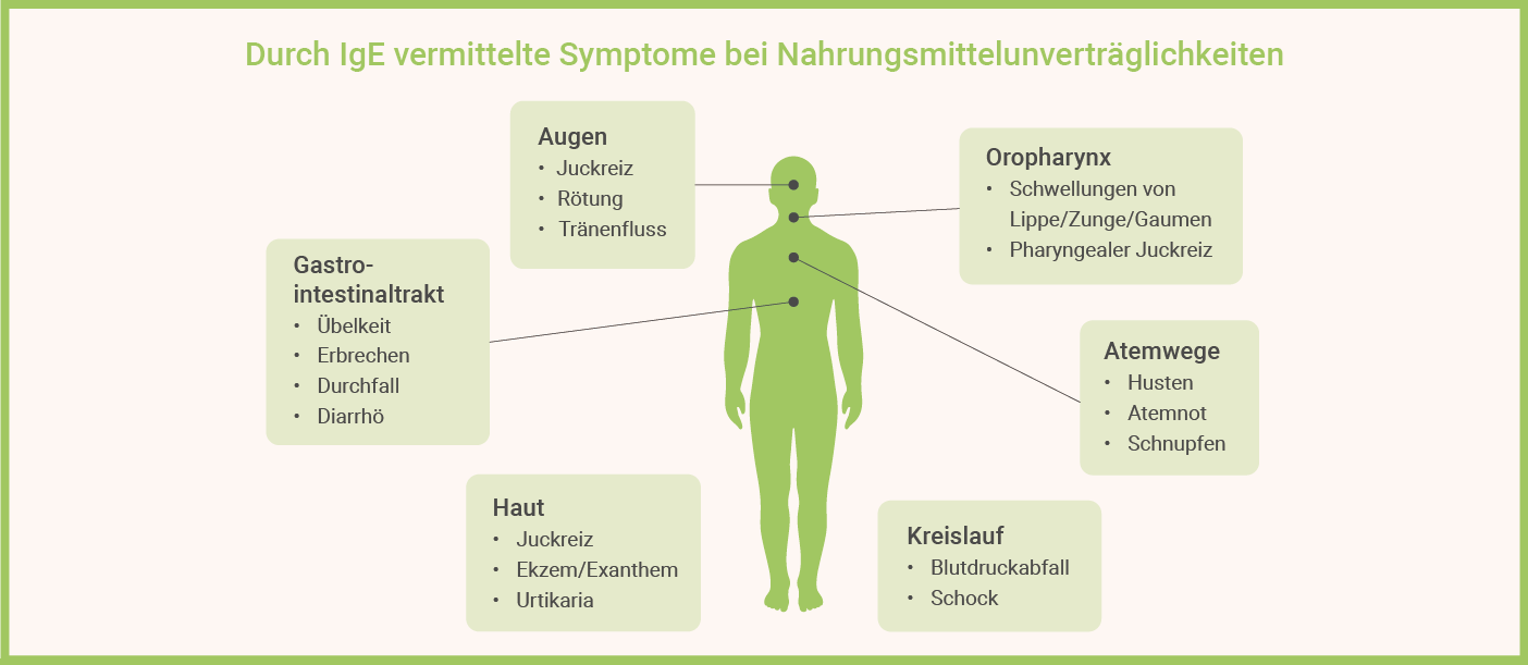 Nahrungsmittelunverträglichkeiten Symtome