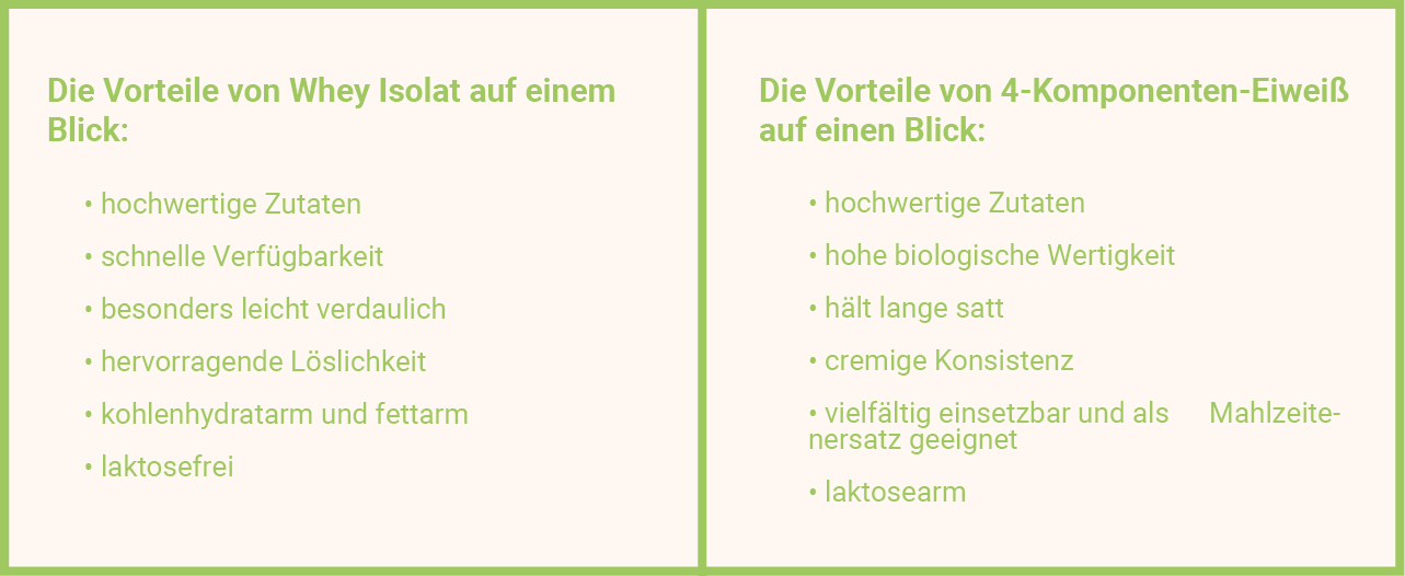 Voteile von Whey Isolate und 4-Komponenten-Eiweiß Infografik: Mehrkomponenten Protein - Whey Protein: Vorteile