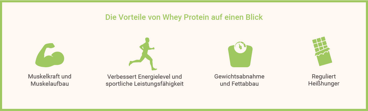 Vorteile von Whey Protein Infografik: Was ist Whey Isolat und welche Vorteile hat es?