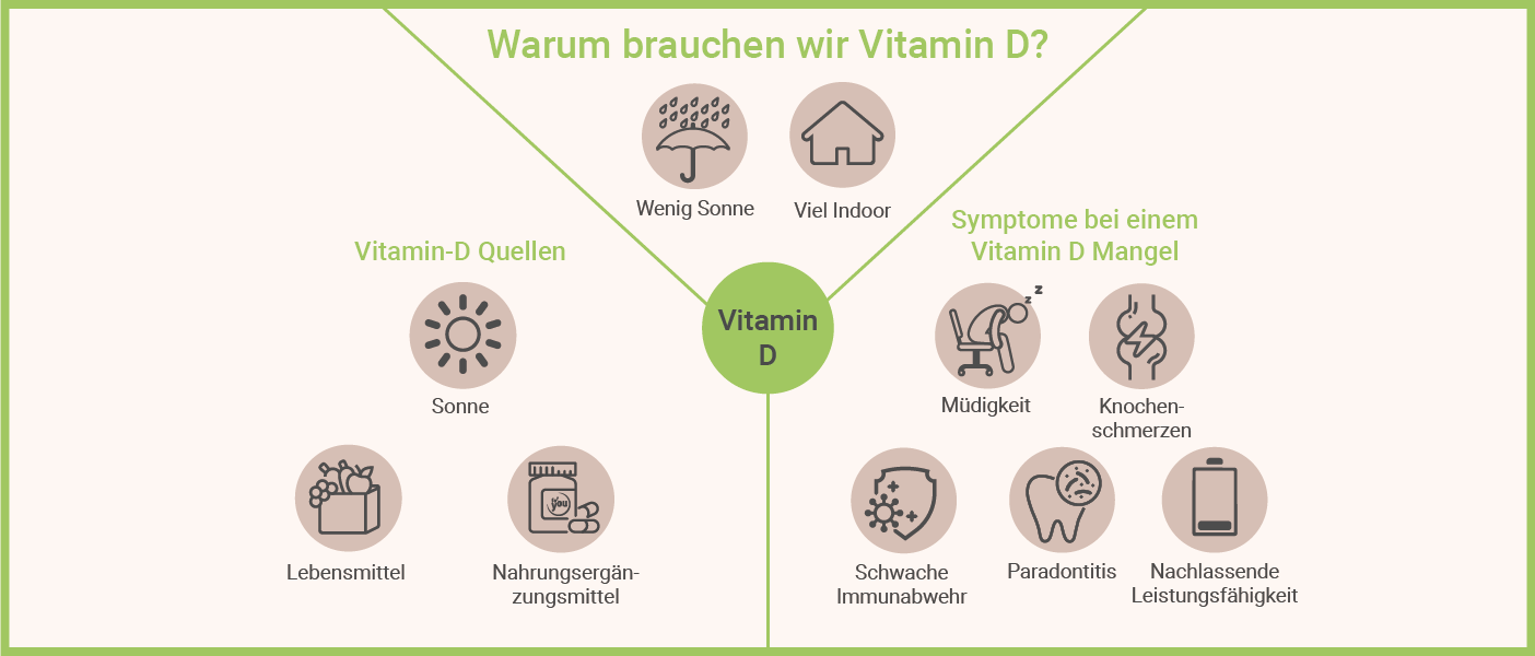 Infografik: Warum brauchen wir Vitamin D