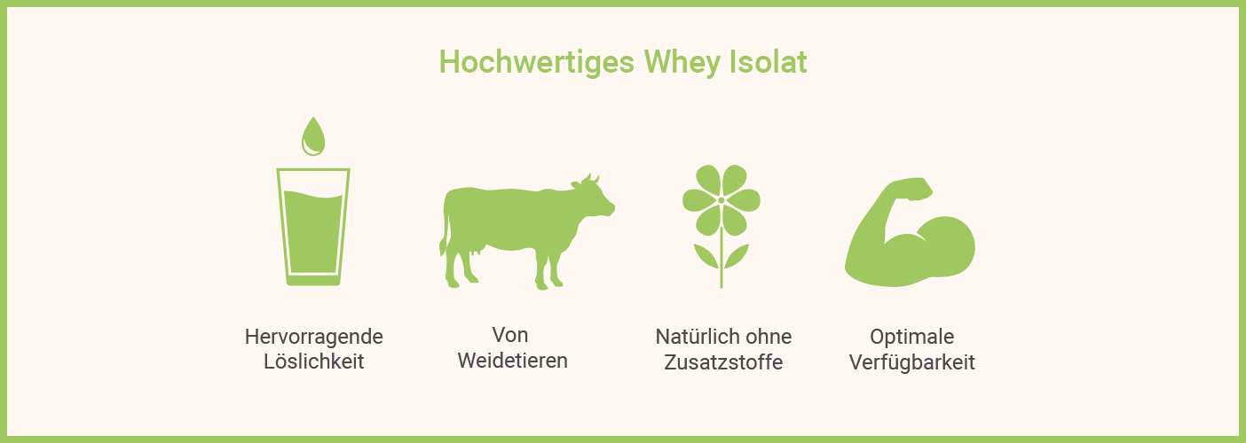 Hochwertiges Whey Isolat Infografik: Was ist Whey Isolat und welche was sind Qualitätsmerkmale?