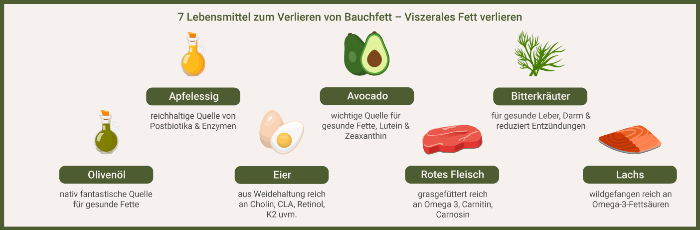 7 Lebensmittel zum Verlieren von Bauchfett Viszerales Fett verlieren