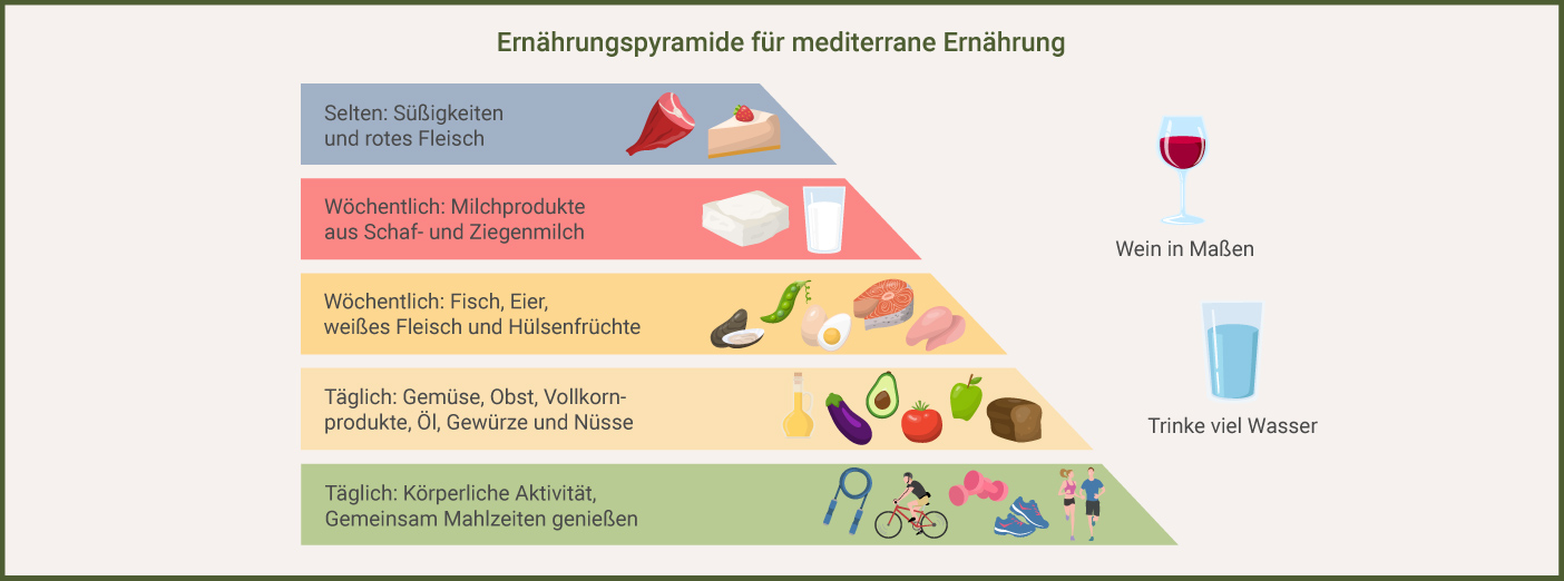 Ernährungspyramide für mediterrane Ernährung Ernährungspyramide mediterrane Ernährung