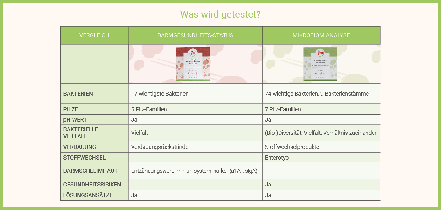 Infografik: for you Mikrobiom Analyse vs Darmgesundheits-Status