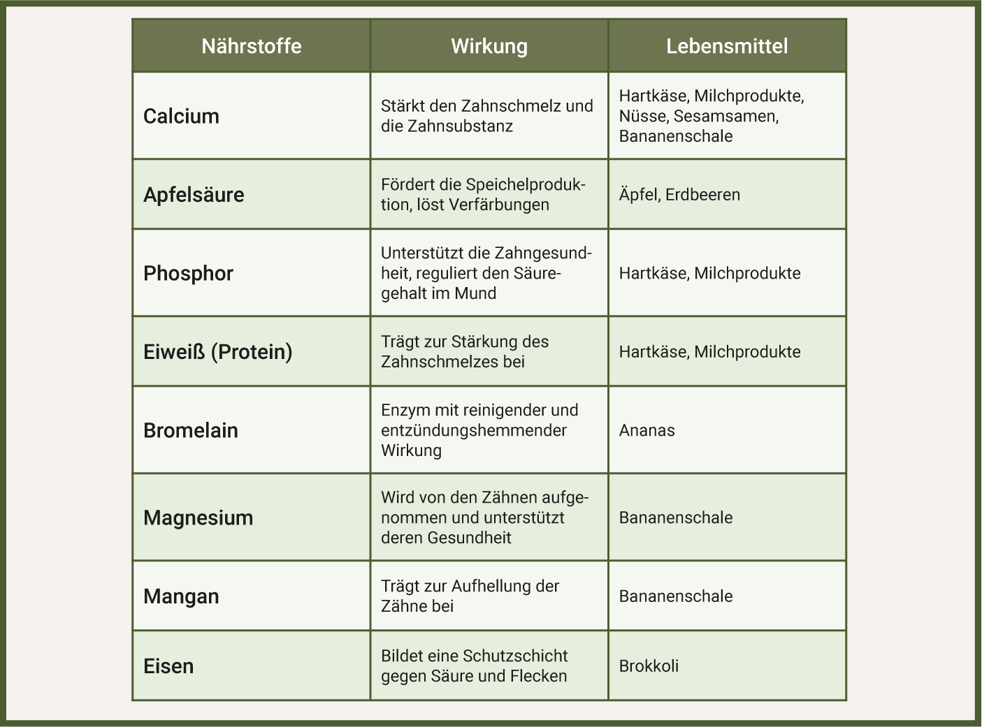 Naehrstoffe, die Zaehne aufhellen Naehrstoffe Zaehne aufhellen