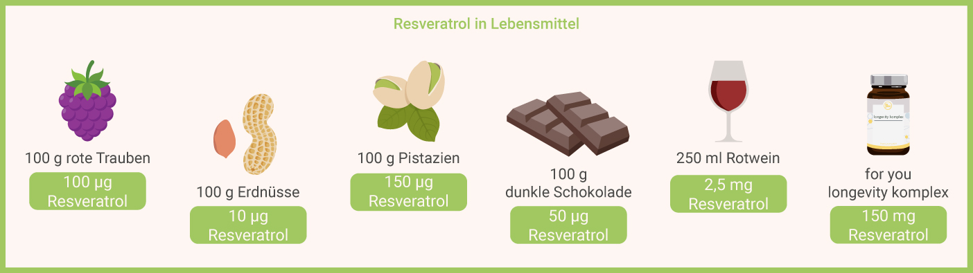 Resveratrol in Lebensmittel Infografik: Resveratrol in Lebensmittel