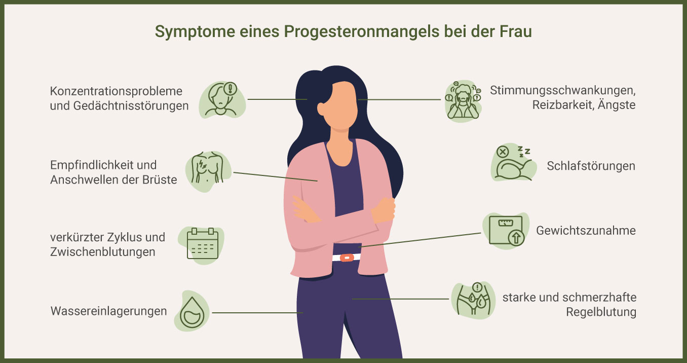 Infografik: Symptome eines Progesteronmangels bei Frauen