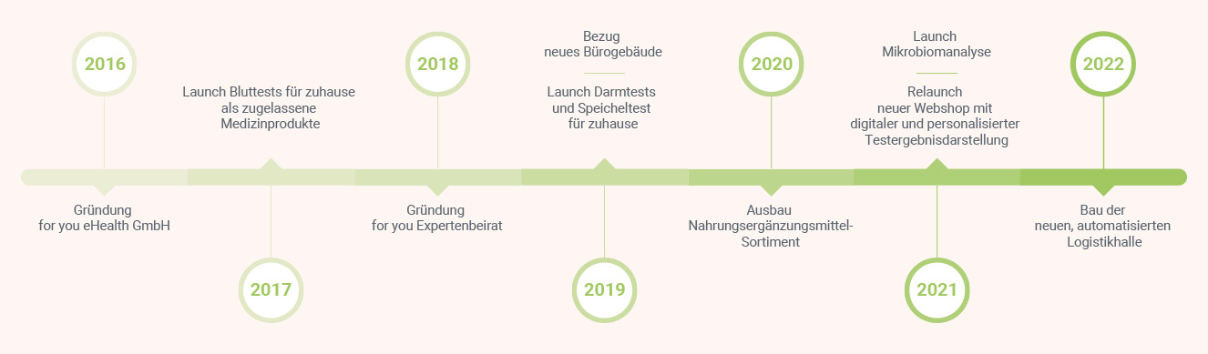 unsere-geschichte-for-you-zeitstrahl