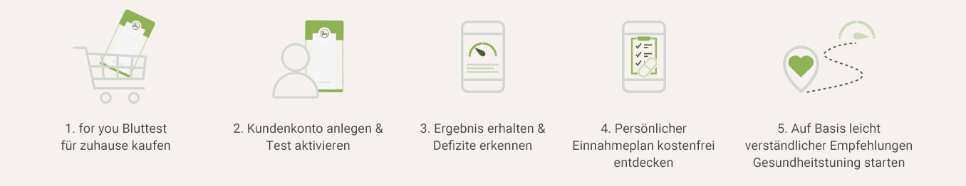 for you Selbsttests Ablauf Infografik: for you Selbsttests Ablauf