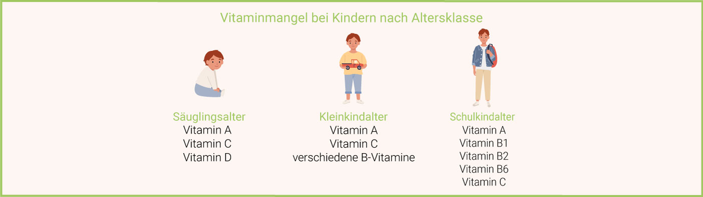 Vitaminmangel bei Kindern nach Altersklasse