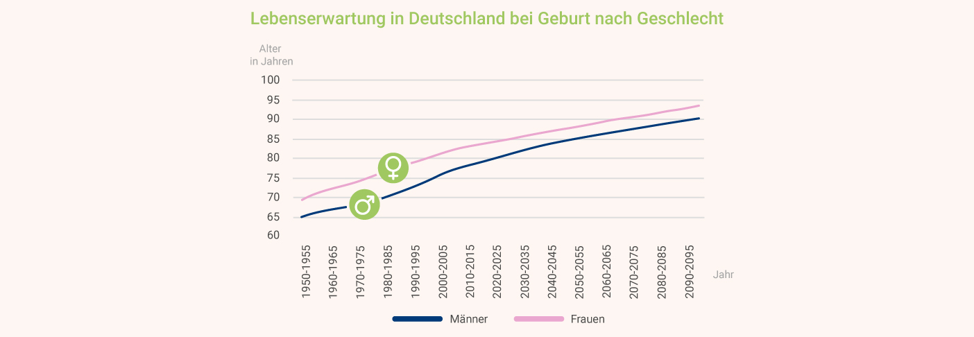 Longevity Lebenserwartung