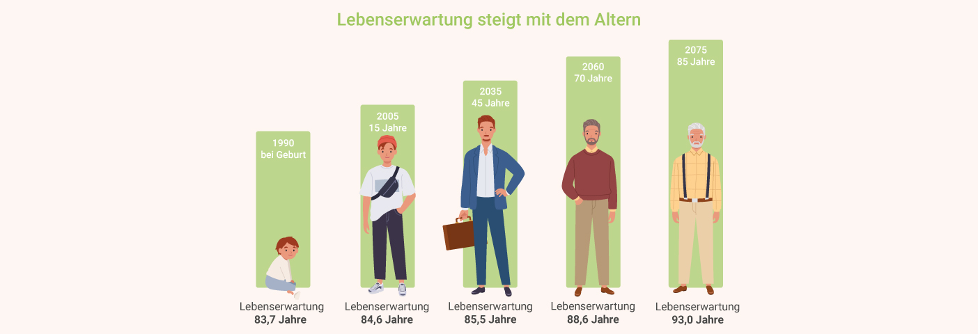 Longevity Lebenserwartung steigt Longevity Lebenserwartung Steigt