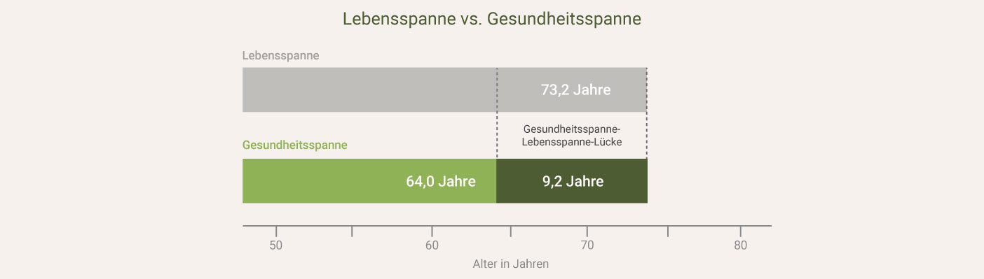 Longevity Gesundheitsspanne