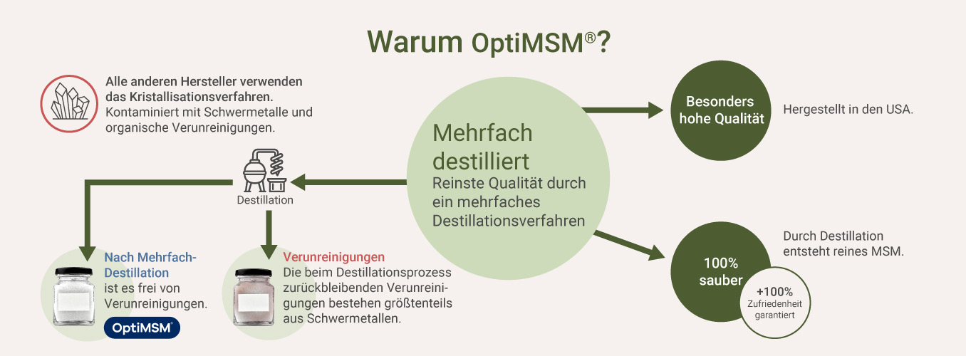 MSM Schwefel Kapseln - Opti MSM