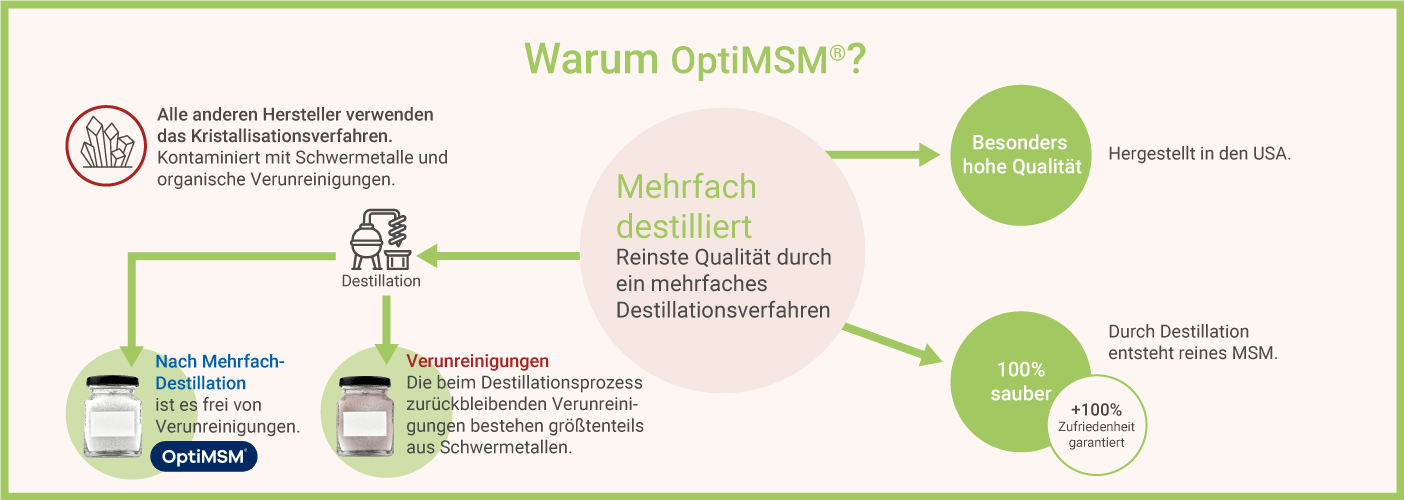 MSM Schwefel Kapseln - Opti MSM