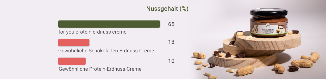 Infografik: Protein Creme mit hohem Nussgehalt