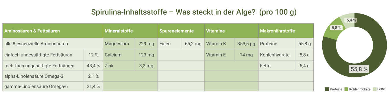 Spirulina Alge kaufen - Inhaltsstoffe