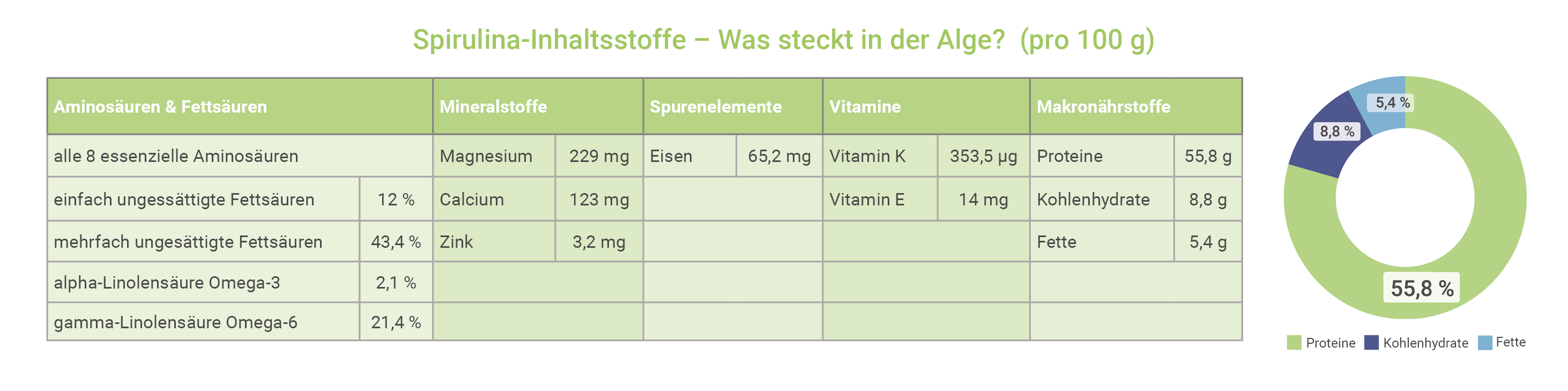 Spirulina Alge kaufen - Inhaltsstoffe