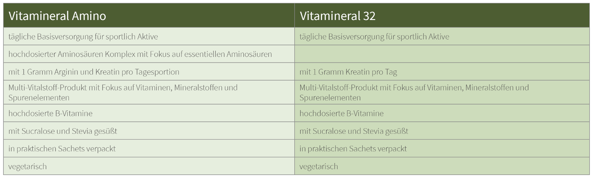 Unterschied Vitamineral Amino & Vitamineral 32 Infografik: Unterschied Vitamineral Amino & Vitamineral 32