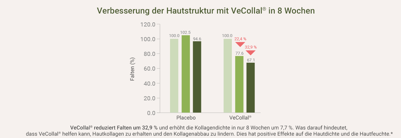 Verbesserung der Hautstruktur Infografik: Verbesserung der Hautstruktur mit VelCollal®