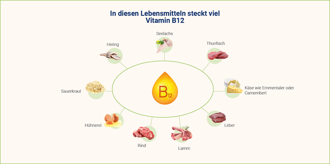 Vitamin B12 Mangel feststellen - Lebensmittel mit Vitamin B12