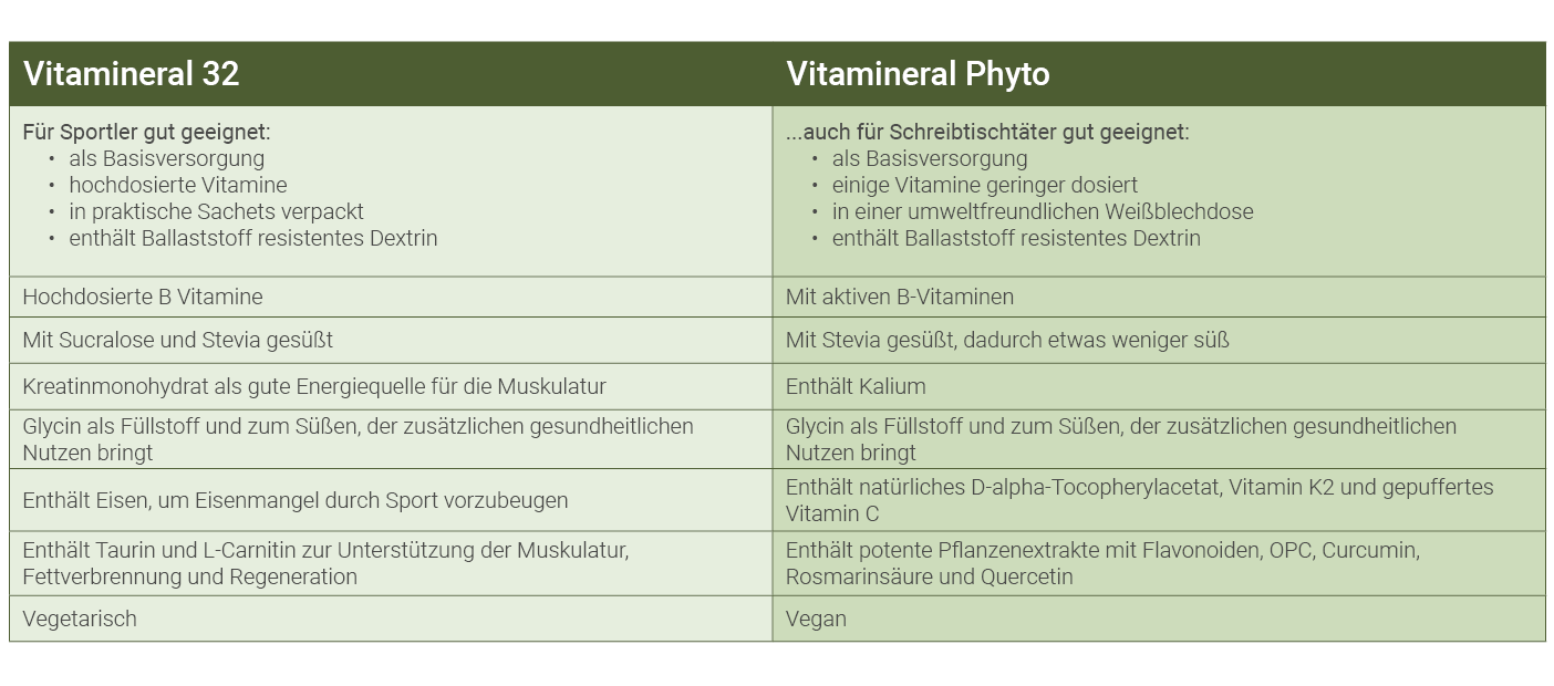 Vergleich: Vitamineral 32 & Vitamineral Phyto Vergleich: Vitamineral 32 & Vitamineral Phyto